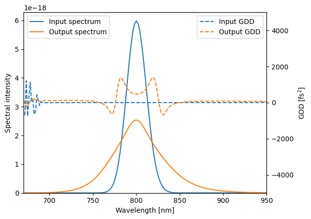 ../_images/tutorials_nonlinear_propagation_split_step_22_0.png
